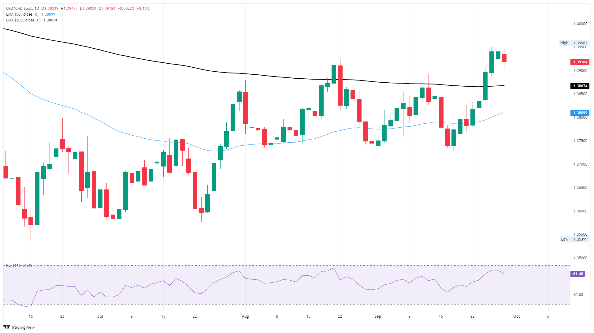 Canadian Dollar rebounds after losing ground for a week straight