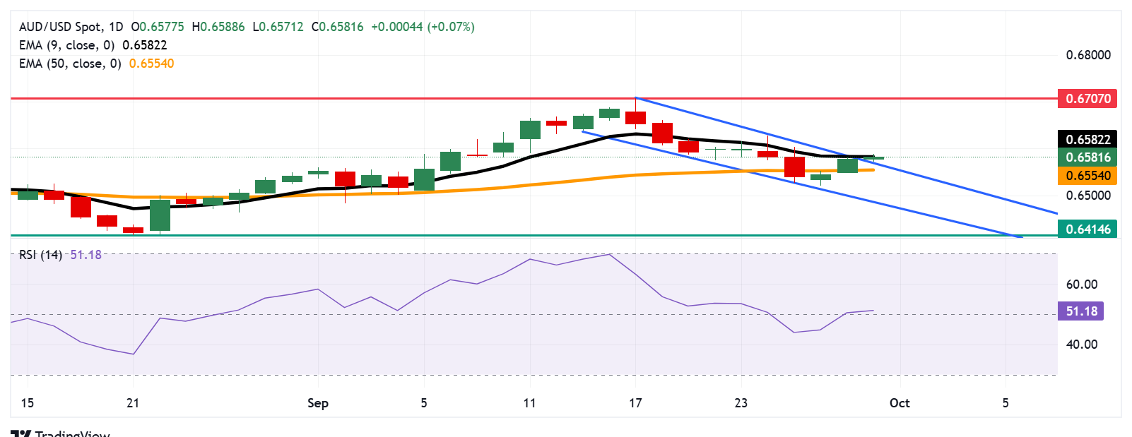 Australian Dollar remains stronger following RBA Bullock's cautious remarks