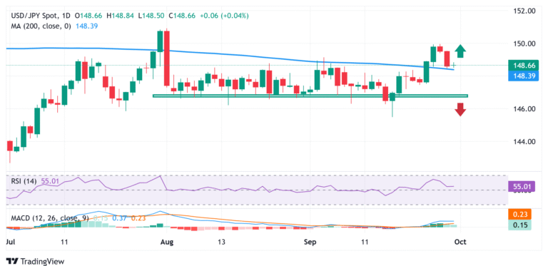 Japanese Yen climbs to four-day peak against a broadly weaker USD