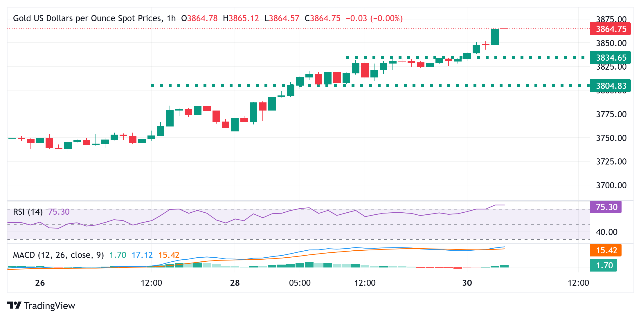 Gold retreats from all-time high amid profit-taking