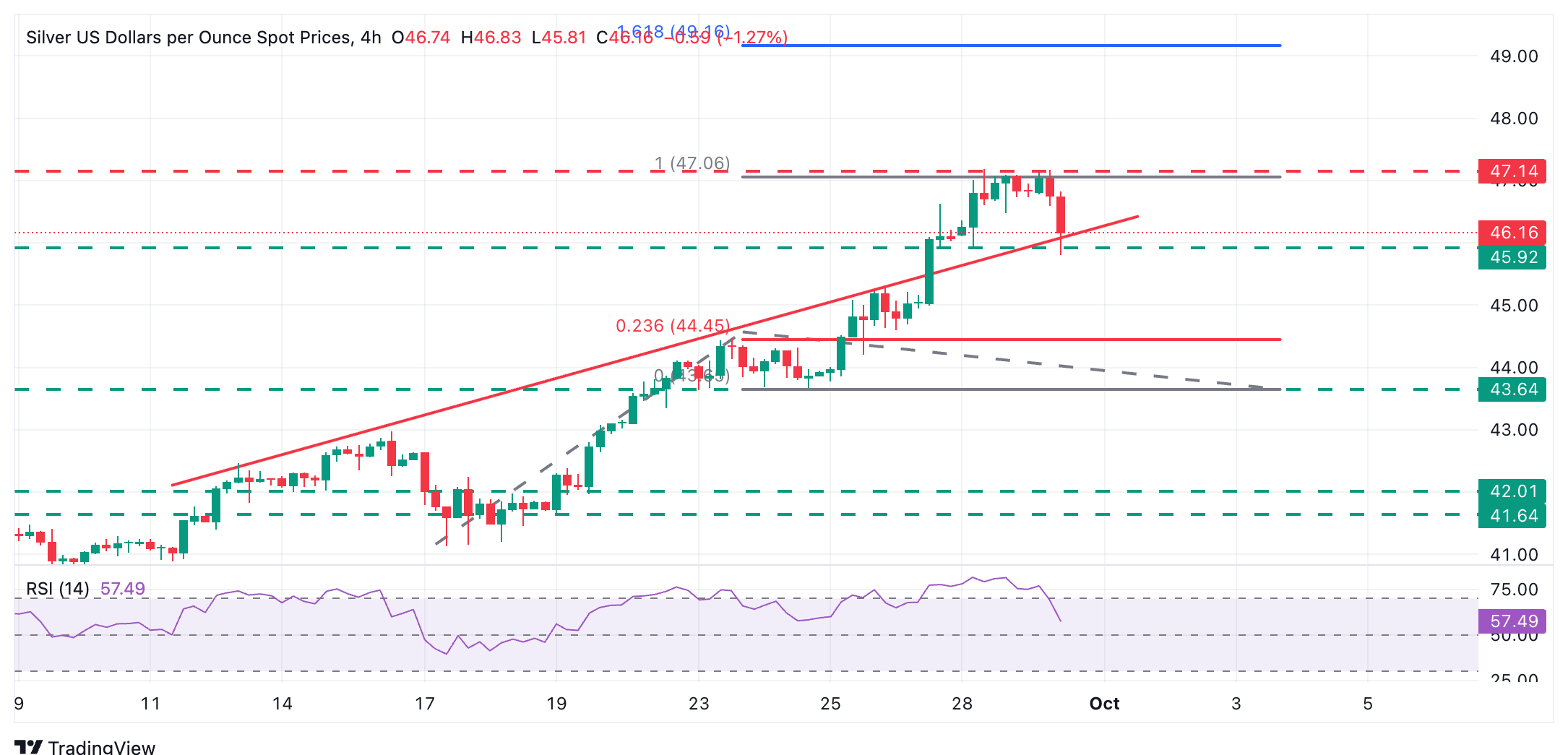 XAG/USD 4-Hour Chart