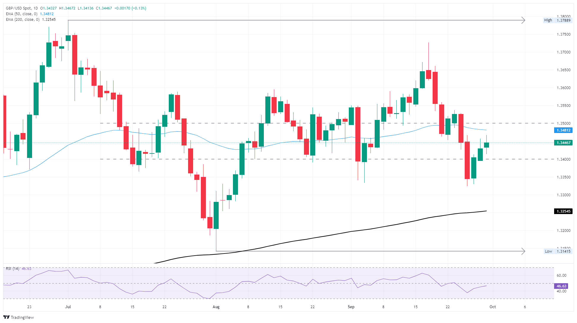 GBP/USD finds uneasy gains ahead of US government shutdown