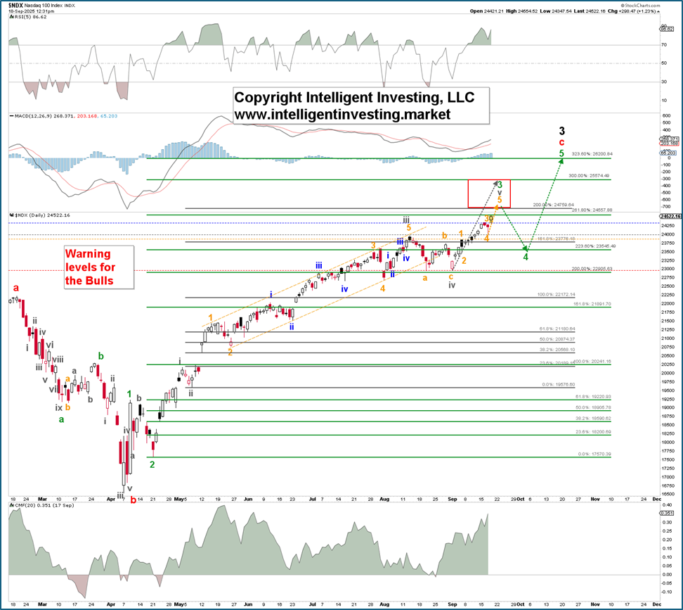 Nasdaq 100 rally continues as Elliott Wave points to 24770-25570