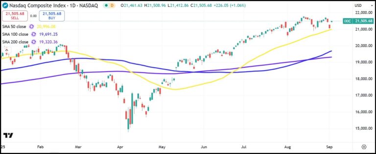 NASDAQ Composite daily chart