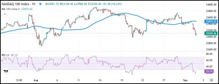 NASDAQ 100 1-hour chart