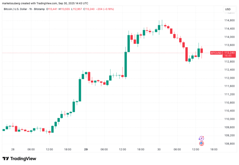 Did Bitcoin just finish its 8-week delay in copying gold's all-time highs?
