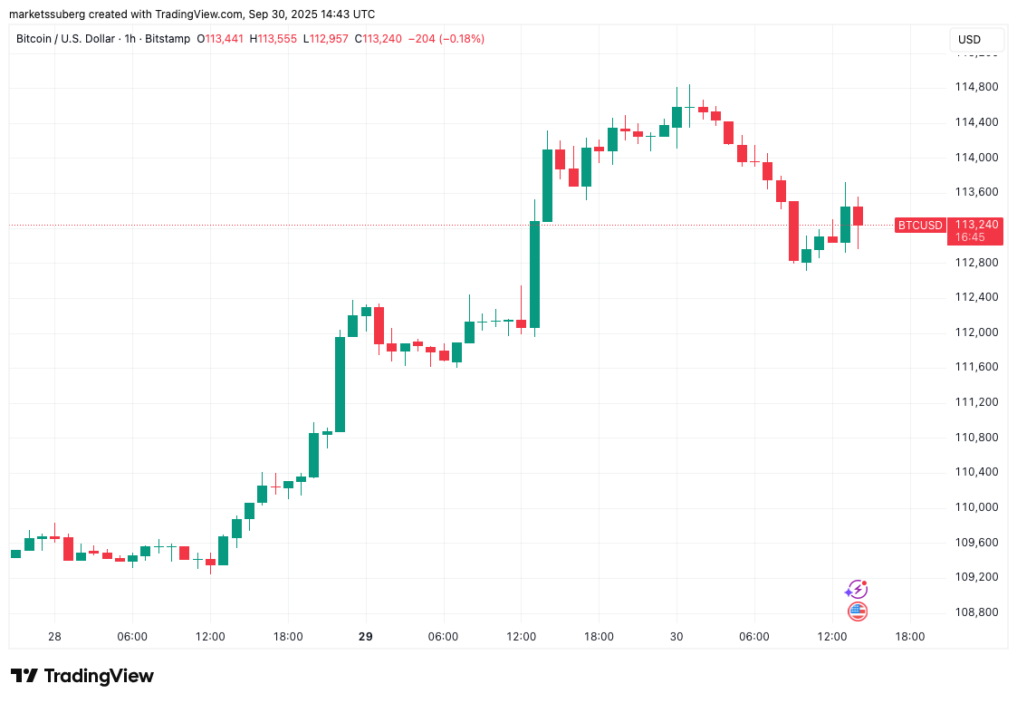 Did Bitcoin just finish its 8-week delay in copying gold's all-time highs?