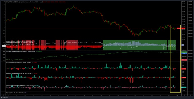 SOL retail longs briefly flushed, but traders’ bullish forecast unchanged