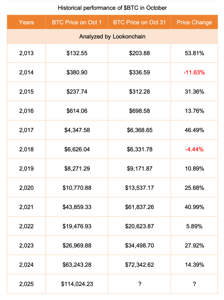 How high can Bitcoin price go in October?
