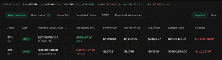 Machi Big Brother’s $44M profit shrinks to $9M loss on Hyperliquid