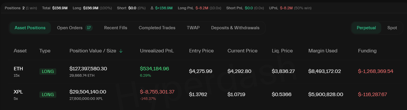 Machi Big Brother’s $44M profit shrinks to $9M loss on Hyperliquid