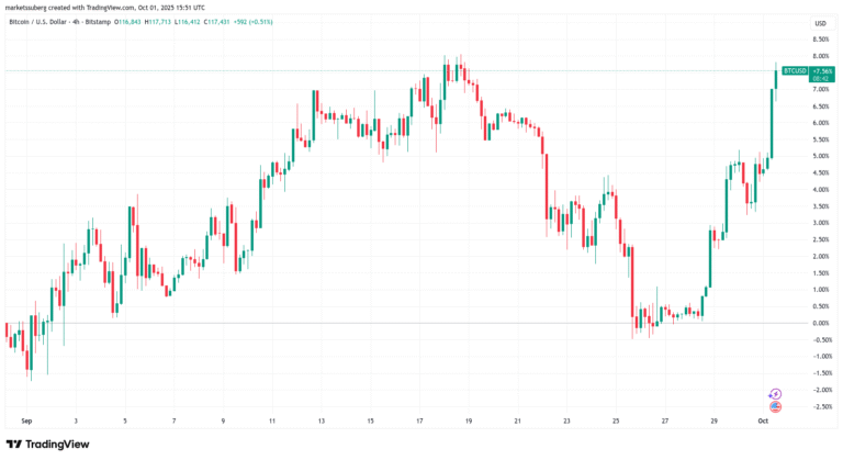 Bitcoin pushes for $118K as analysis calls US gov’t shutdown ‘non-event’