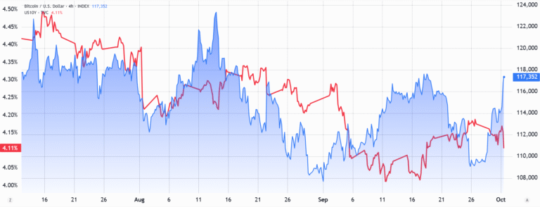 Bitcoin rallies as US government shutdown begins: Will BTC gains continue?