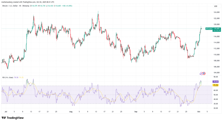 Bitcoin hits $119.5K but RSI warns a BTC price pullback is next