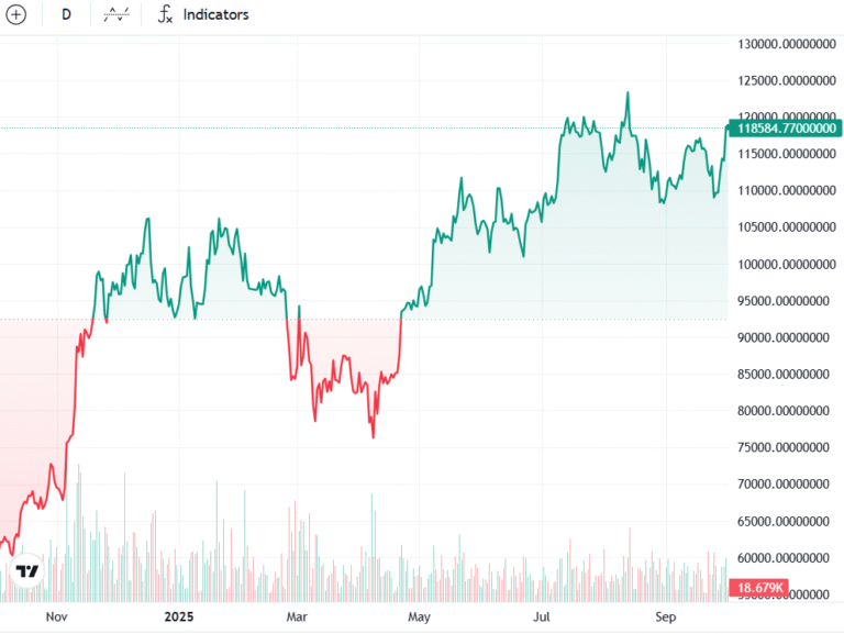 Bitcoin $120K breakout will lead to ‘very quick move’ to $150K: Charles Edwards