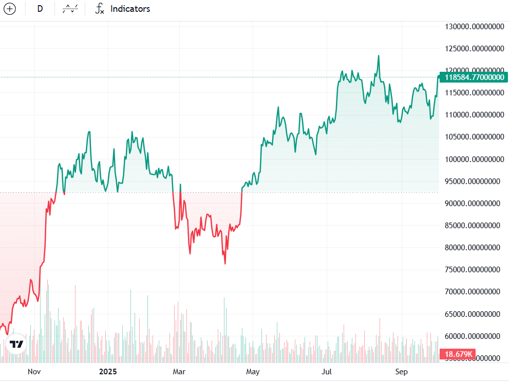 Bitcoin $120K breakout will lead to ‘very quick move’ to $150K: Charles Edwards