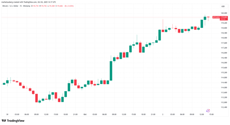 Bitcoin Price, Markets, Market Analysis