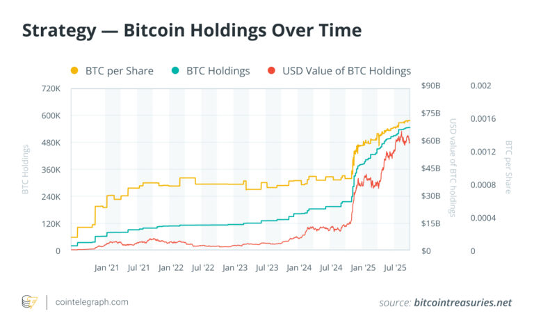 Strategy — Bitcoin Holdings Over Time