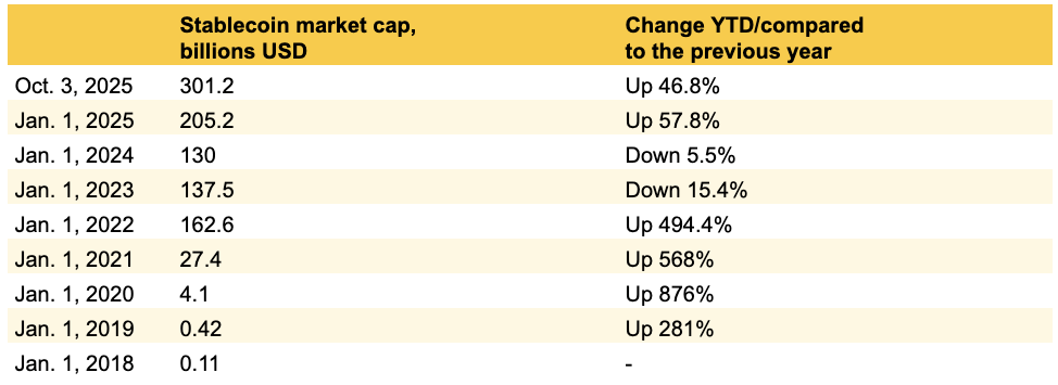 Stablecoins break $300B market cap, post 47% growth year-to-date