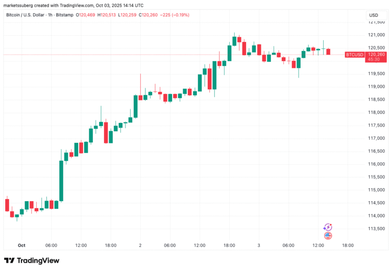 Bitcoin due for squeeze as record $88B open interest sparks ‘flush’ worries