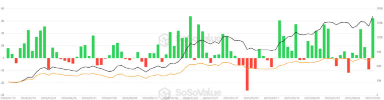 Bitcoin ETFs kickstart ‘Uptober’ with $3.2B in second-best week on record