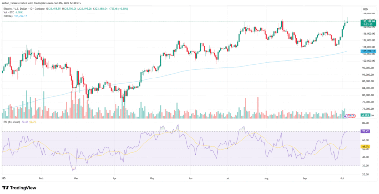 Bitcoin rally to $125K fueled by US gov’t shutdown, macro factors: Analysts