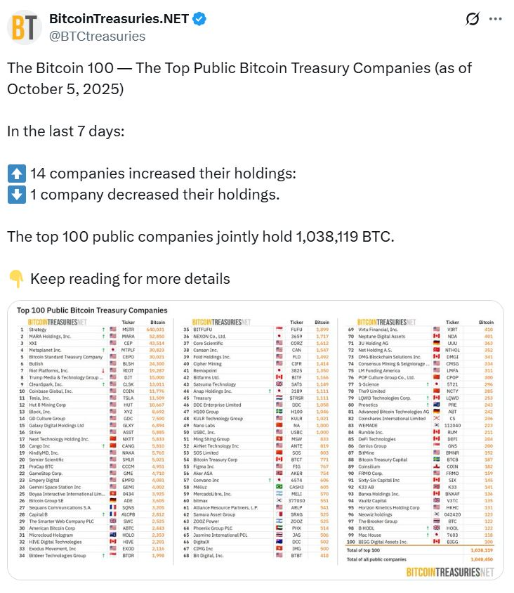Companies spent $1.2B on Bitcoin last week, but BTC ETFs stole the show