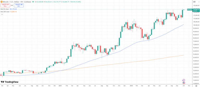 Bitcoin will ‘blast through’ to its next leg at $150K: Analysts