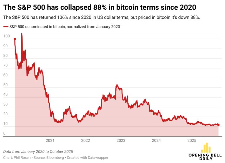 Warren Buffett loves the S&P 500, but it’s down 88% on Bitcoin