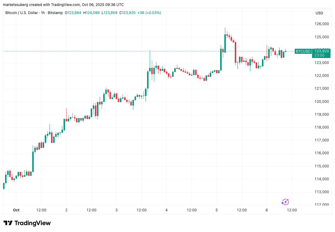 BTC October price breakout odds low: 5 things to know in Bitcoin this week
