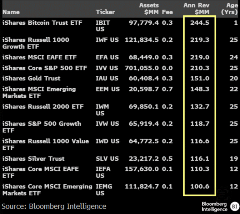 BlackRock's most profitable ETF is now a ‘hair away' from $100B