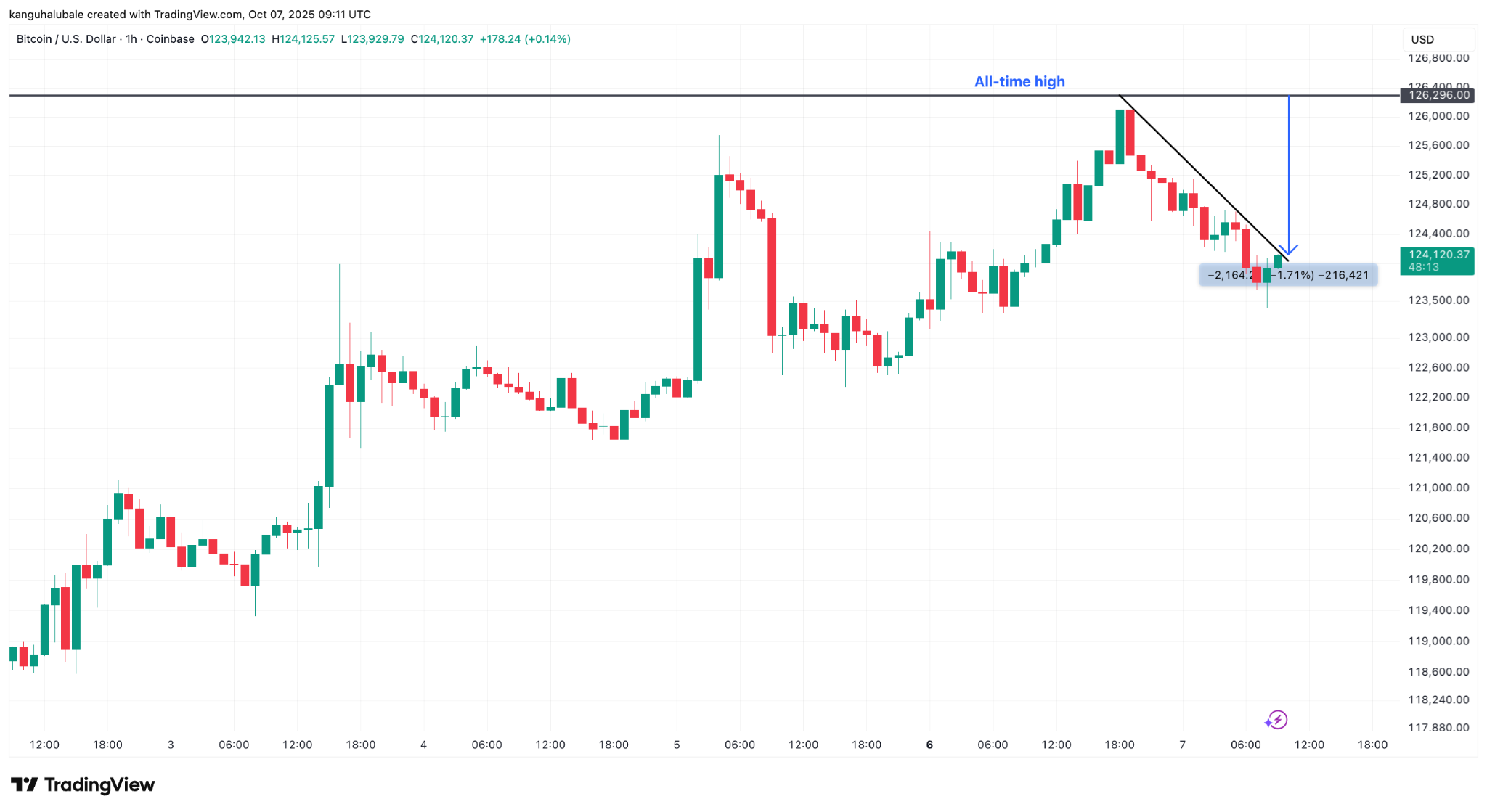 Bitcoin still in ‘up only mode,’ but these are the key price levels to watch
