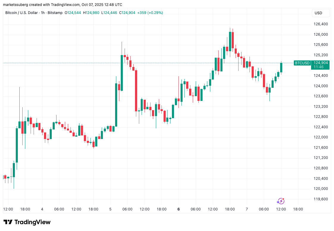 Bitcoin Price, Markets, Market Analysis