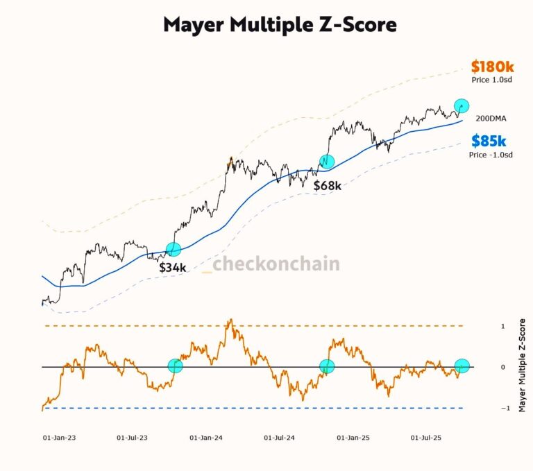 Bitcoin Mayer Multiple: BTC price can hit $180K before being ‘overbought’