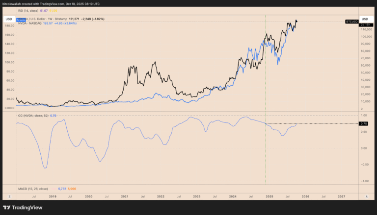 AI bubble? Bitcoin's high correlation to Nvidia sparks 80% crash warning