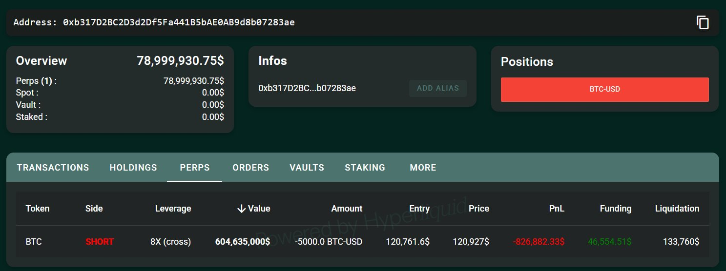 $11B Bitcoin whale bets on BTC, ETH correction with $900M shorts