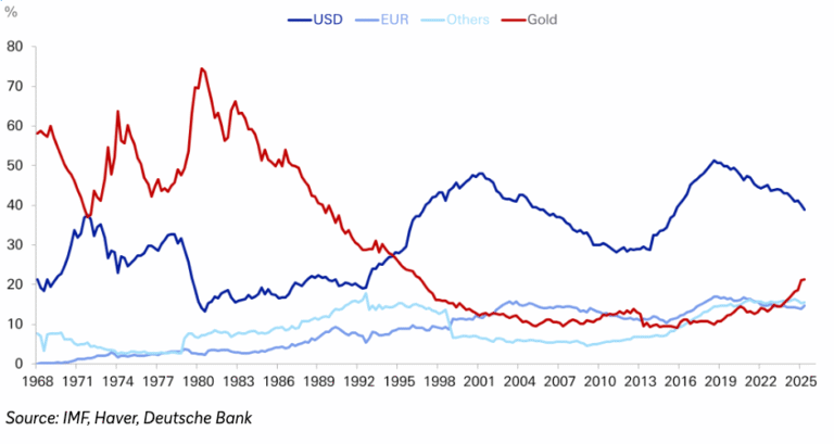 Gold buying boom mirrors Bitcoin’s momentum: Deutsche Bank