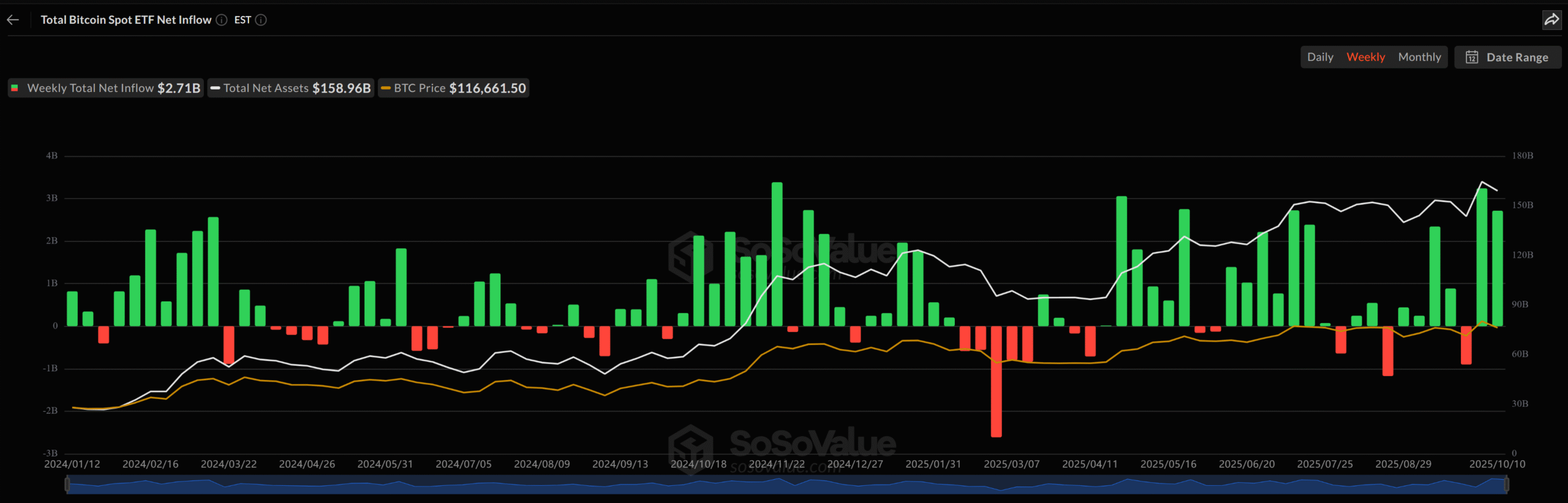 Bitcoin ETFs maintain ‘Uptober’ momentum with $2.71B in weekly inflows