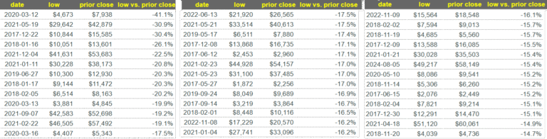 Relax, Bitcoin is going to be ok, even if BTC lost 13% in 8 hours: The proof is in the data
