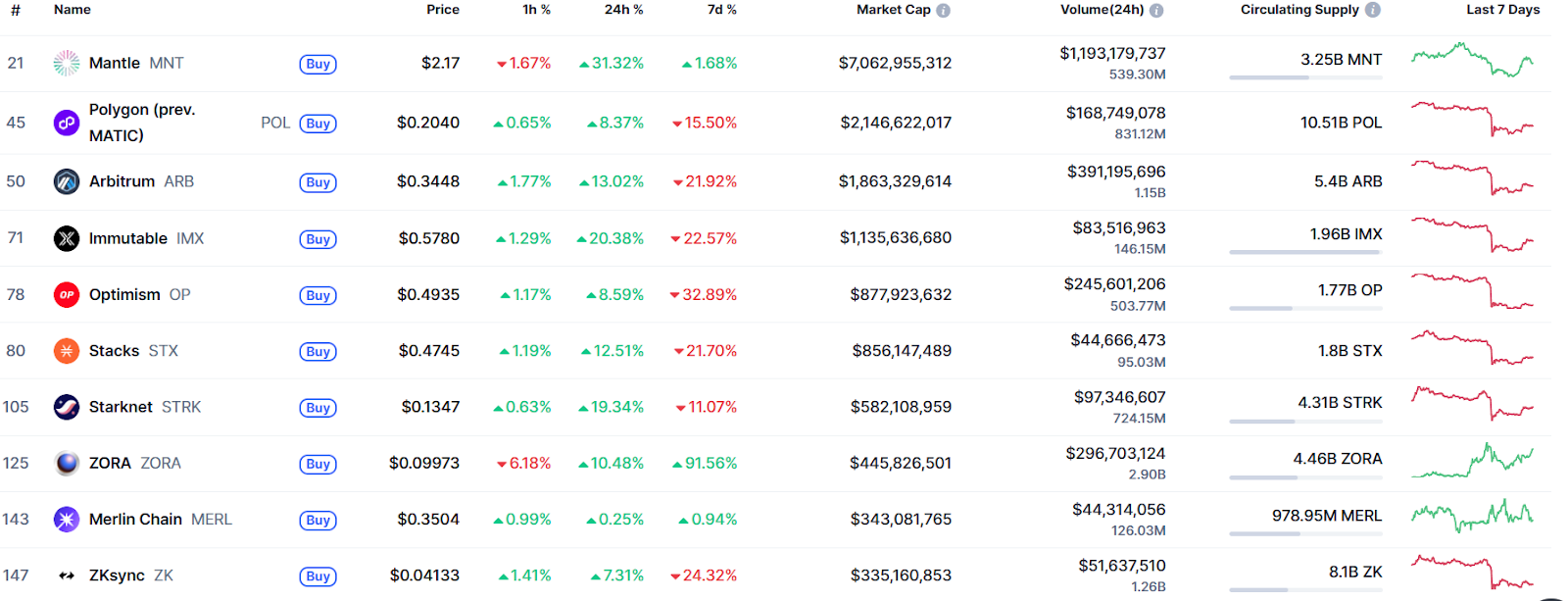 Ethereum layer 2s outperform crypto relief rally after $19B crash