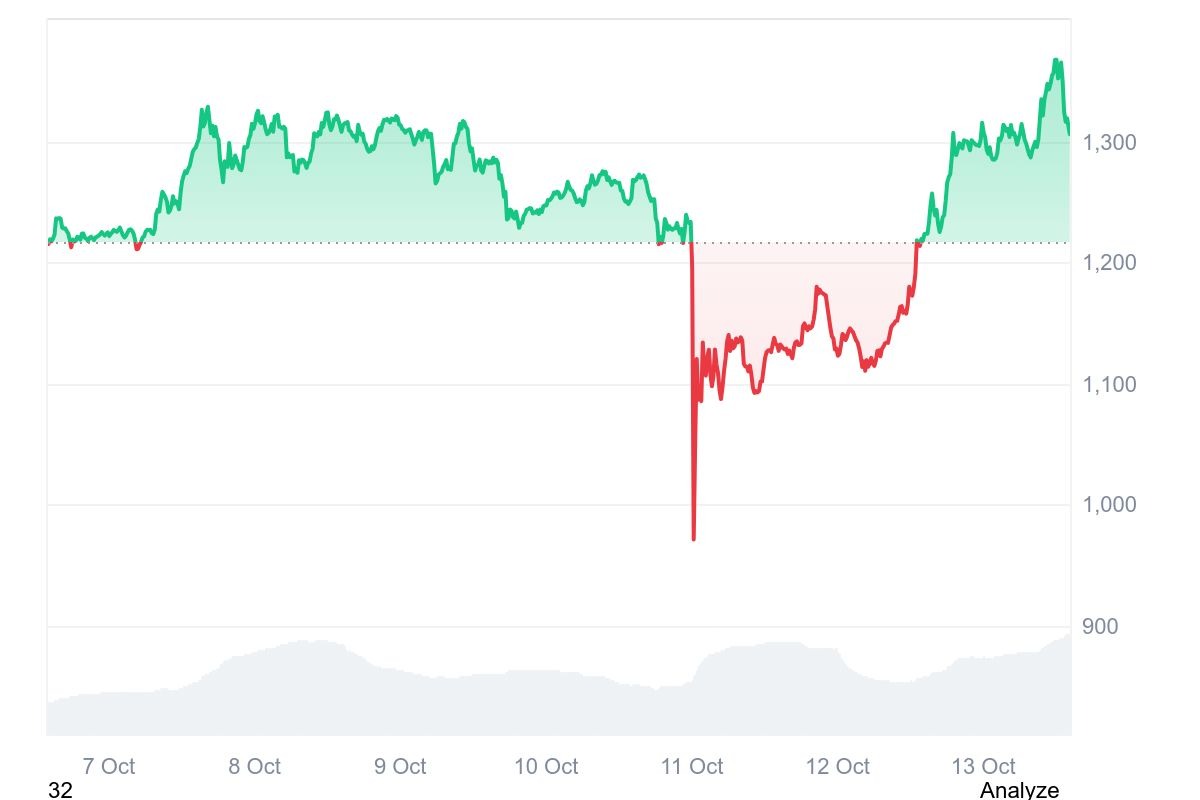 BNB hits new all-time high after $19B crypto market crash