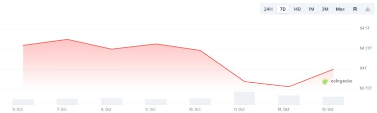 $19B crypto market crash: Was it leverage, China tariffs or both?