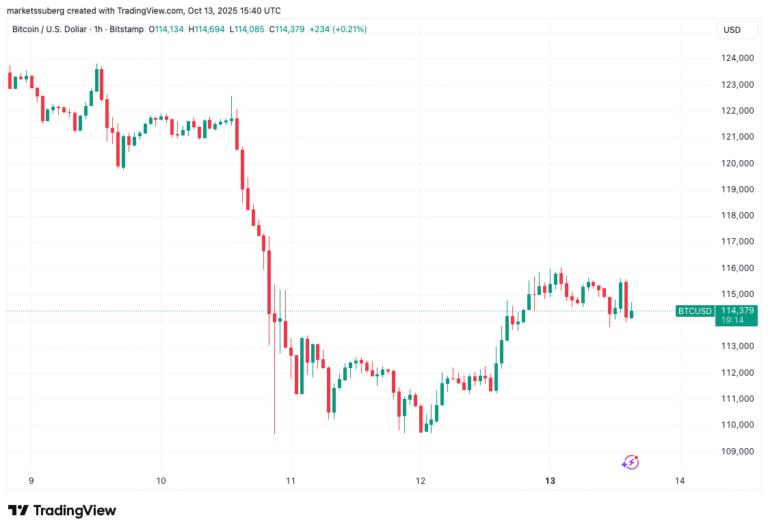 Bitcoin whale reveals 3.5K BTC short: Key support levels to watch next