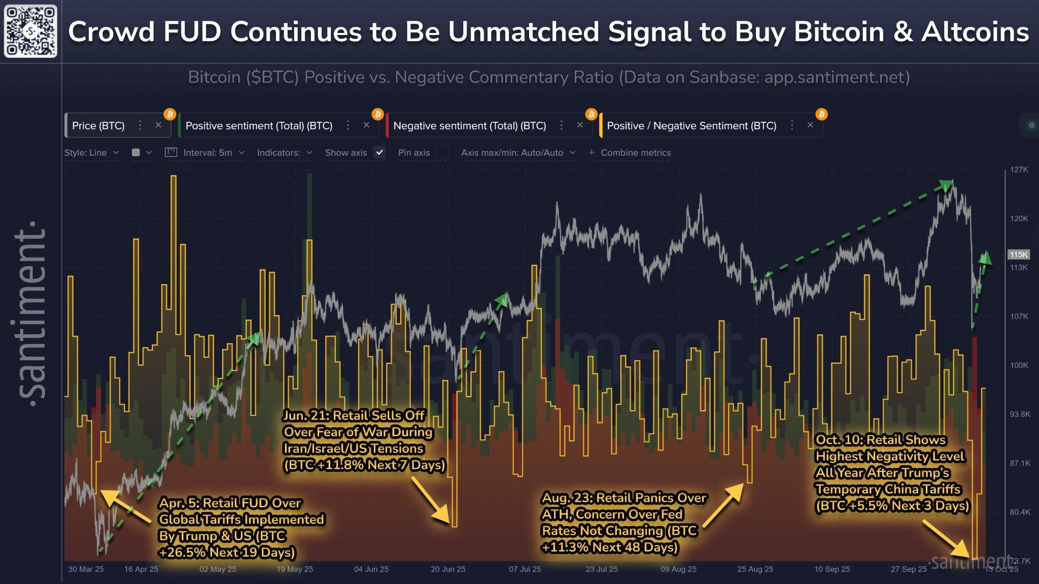 ‘Crowd FUD’ is the best signal for when to buy Bitcoin: Analyst