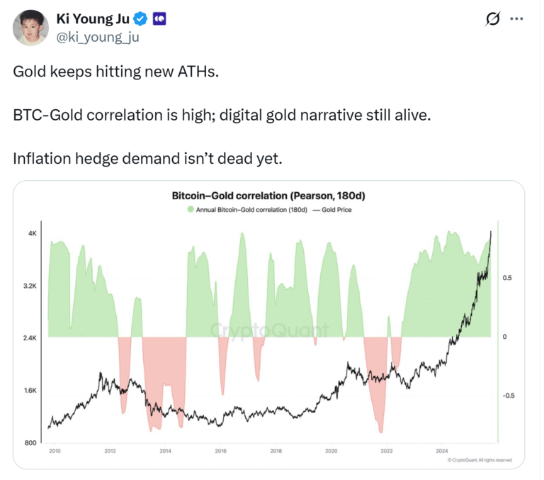 Bitcoin-gold correlation increases as BTC follows gold’s path to store of value