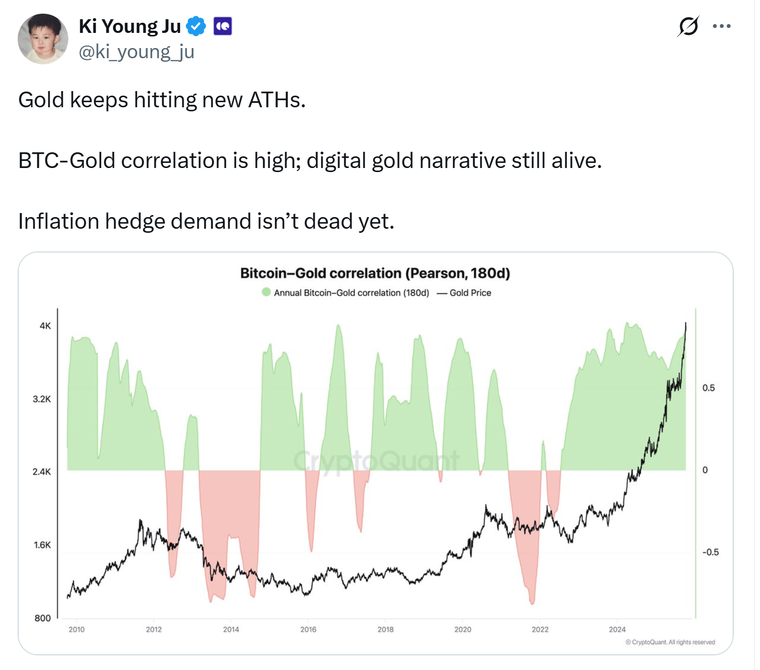 Bitcoin-gold correlation increases as BTC follows gold’s path to store of value