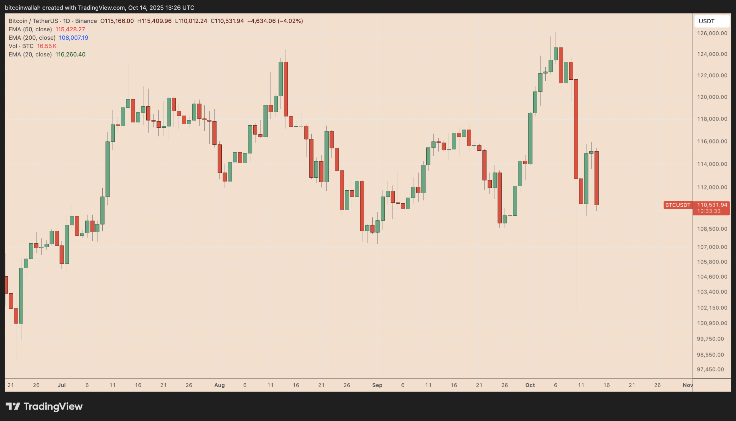 How low could Bitcoin's price go if $110K BTC support were to fail?