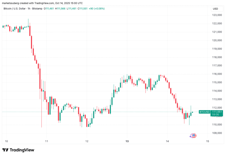 Bitcoin threatens $107K next as yearly open becomes key BTC price floor