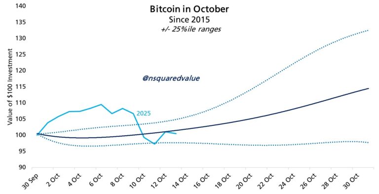 Crypto crash unlikely to have derailed ‘Uptober,’ analysts say