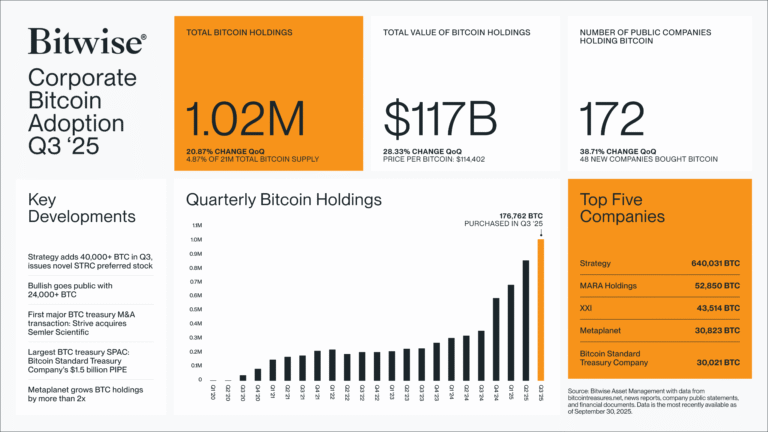 48 new Bitcoin treasuries popped up in just 3 months: Bitwise
